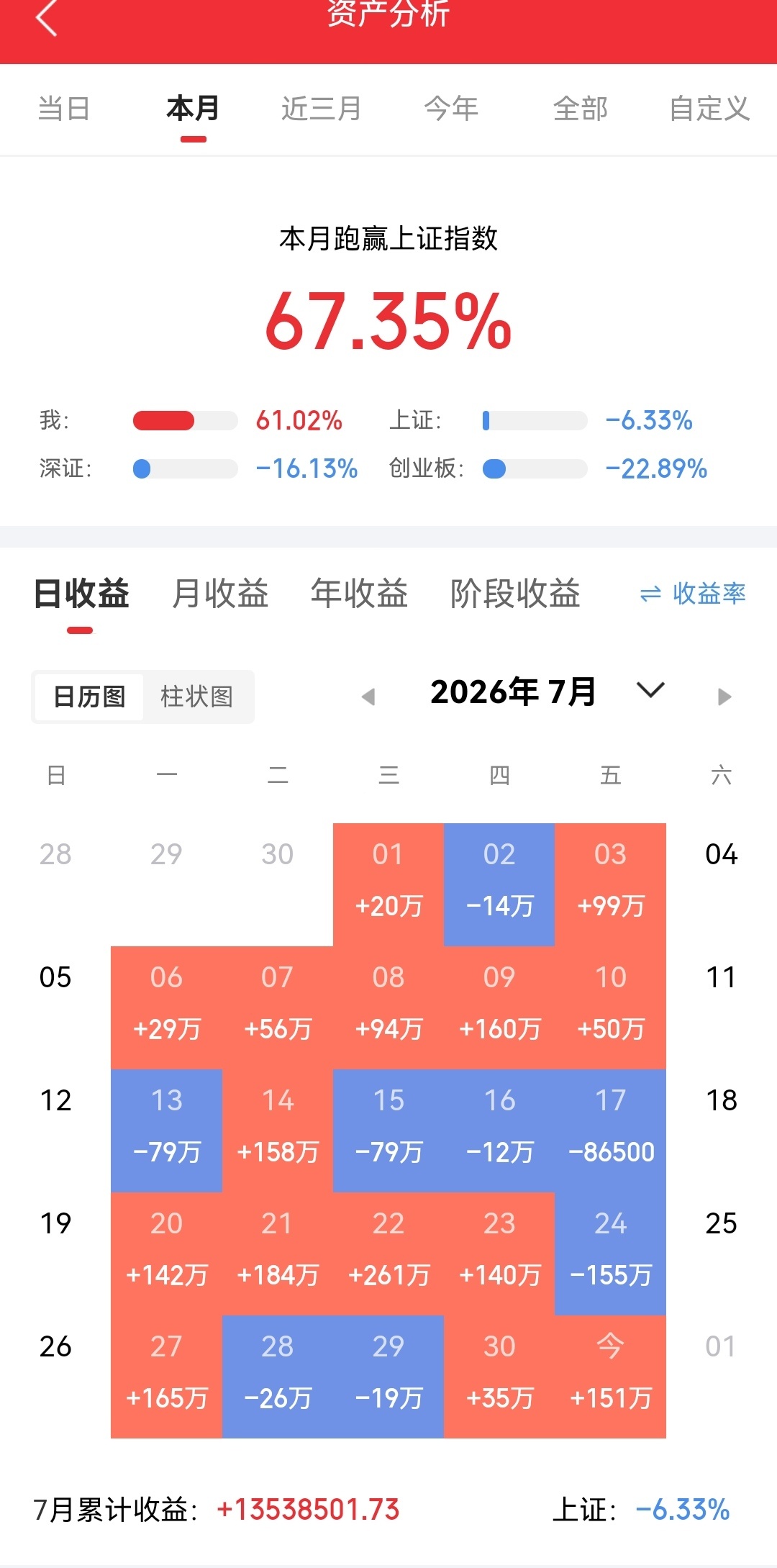 8.18 A股收盘复盘今日在外盘科技板块带动下早盘高开，但是后续增量资金跟进不足