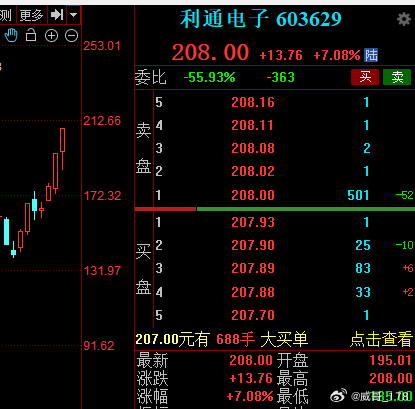 算力龙头利通电子又大涨了，7天暴涨50%，但凡我的算力有那么争气就好咯。 