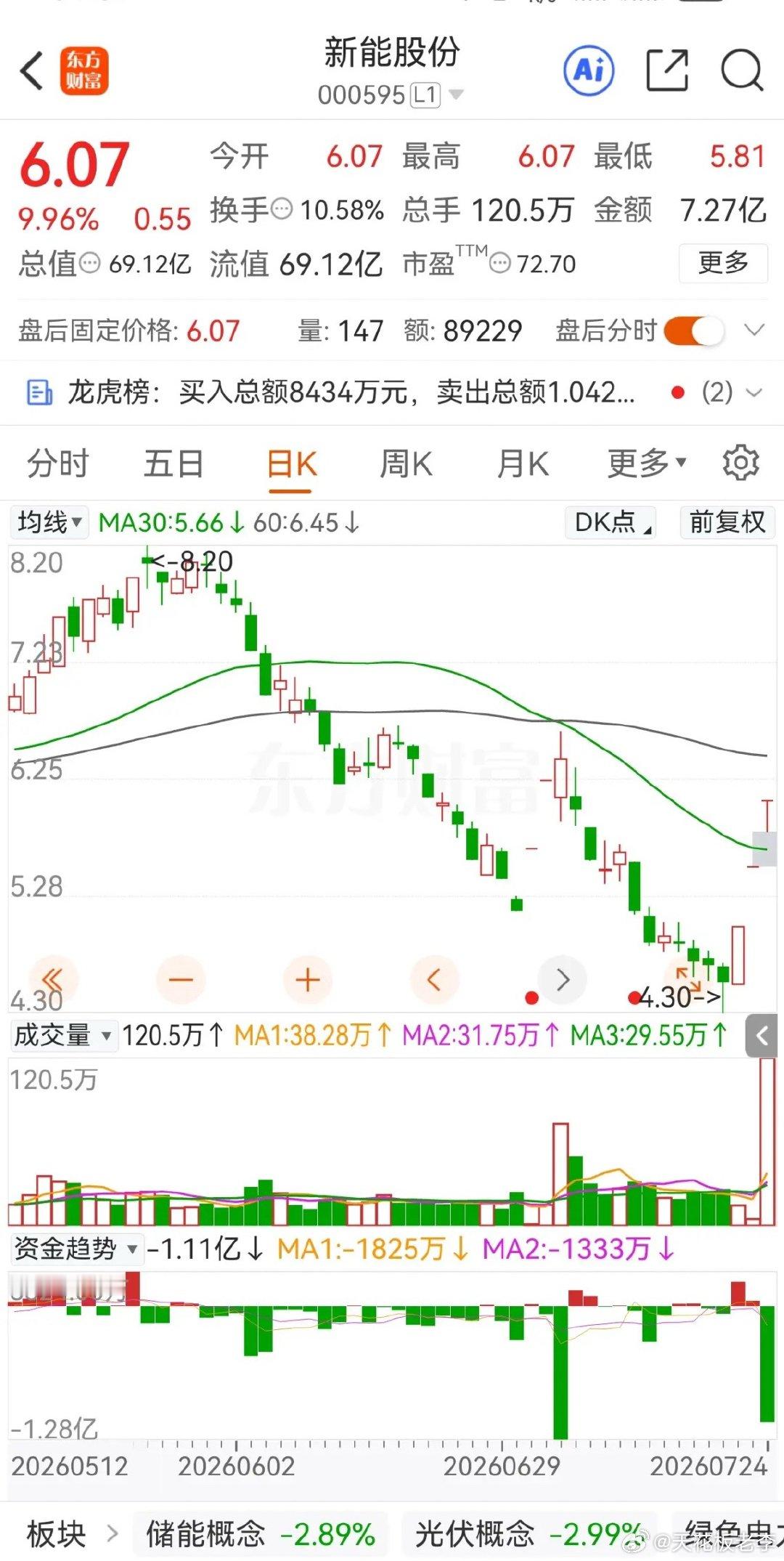 半年报都赶着预告，提前释放利空。同样是电力股，赚2亿的只剩300万，亏2亿的股价