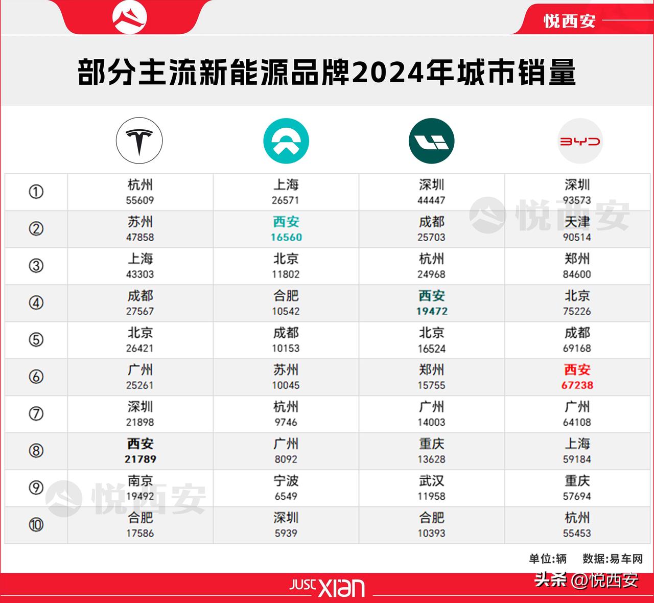 西安不止在新能源汽车产业领域有着明显优势，销售市场相关数据同样亮眼。根据初步统计