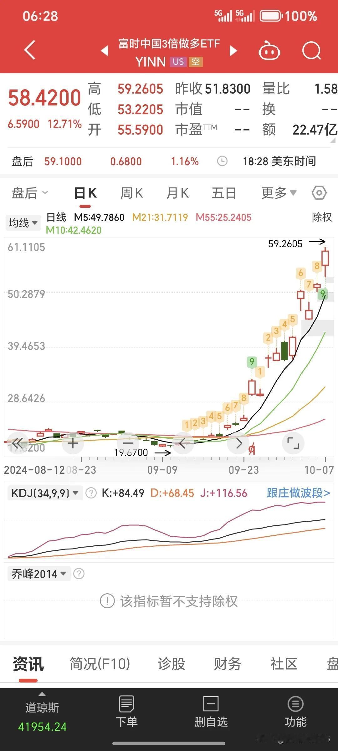 昨晚富时A50期指和三倍做多指数都是大涨，今天大A妥妥的大涨，5千只涨停板。[大