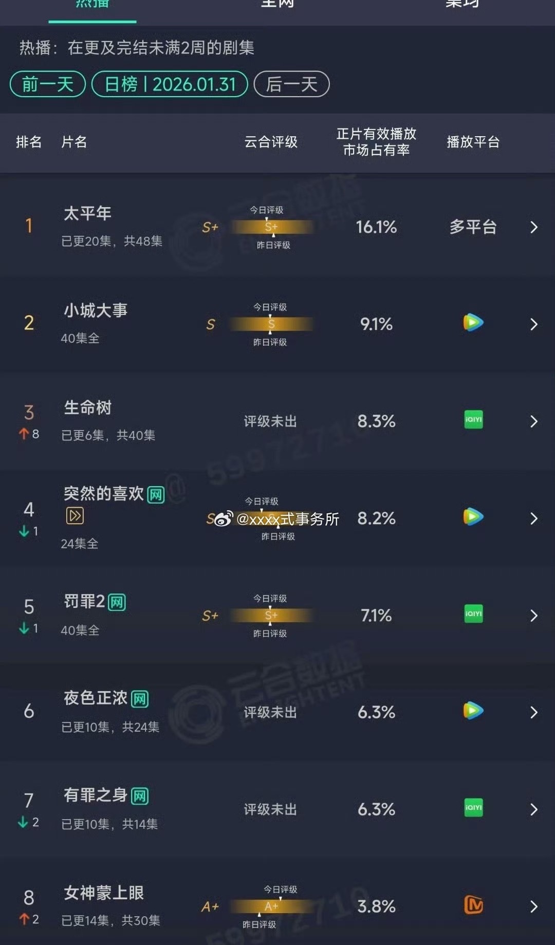 1.31云合 生命树次日8.3% 