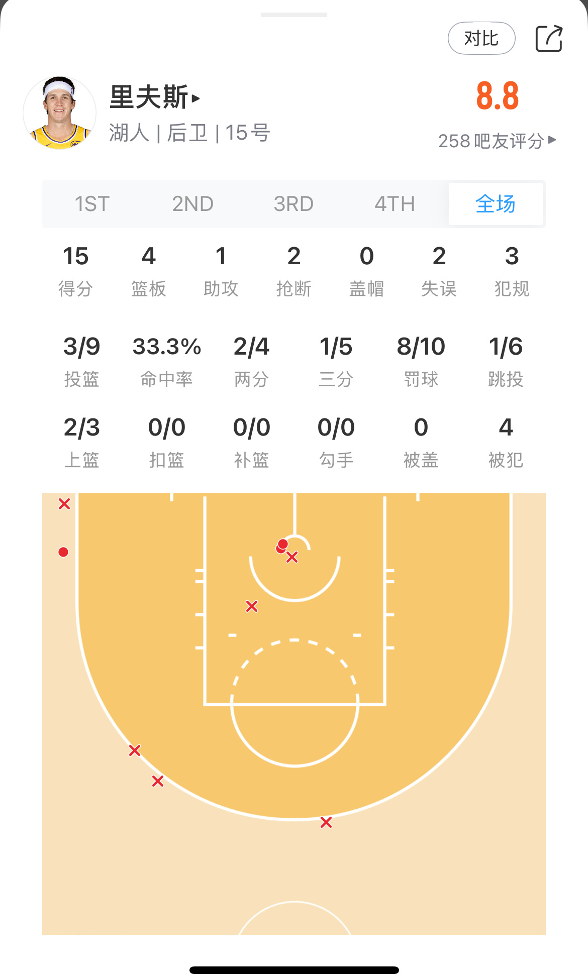 我就知道复出第一场三分包拉的不过这得分也算是致敬自己了湖人战胜篮网