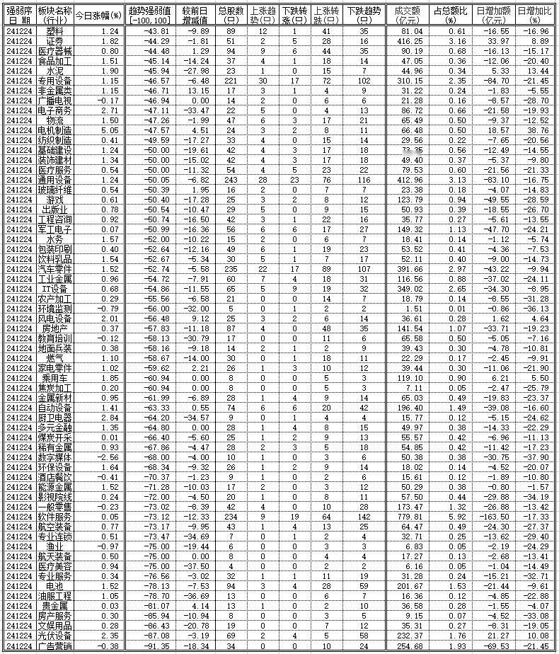 今日A股涨幅：1.13%。涨跌幅10%、20%、30%三类股分别涨1.15%、1