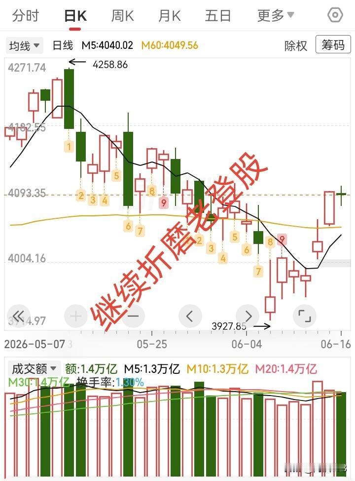 3.16收评，拉科技打老登，大盘阴线小十字星，明天会变盘吗？

今天继续拉科技股