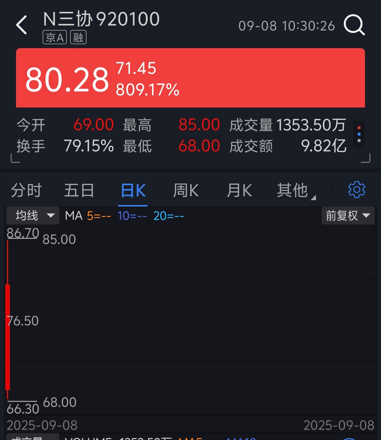 上次顶额申购北交所中的三协电机，今天上市涨了800%… 好久没中新股了，要不落袋