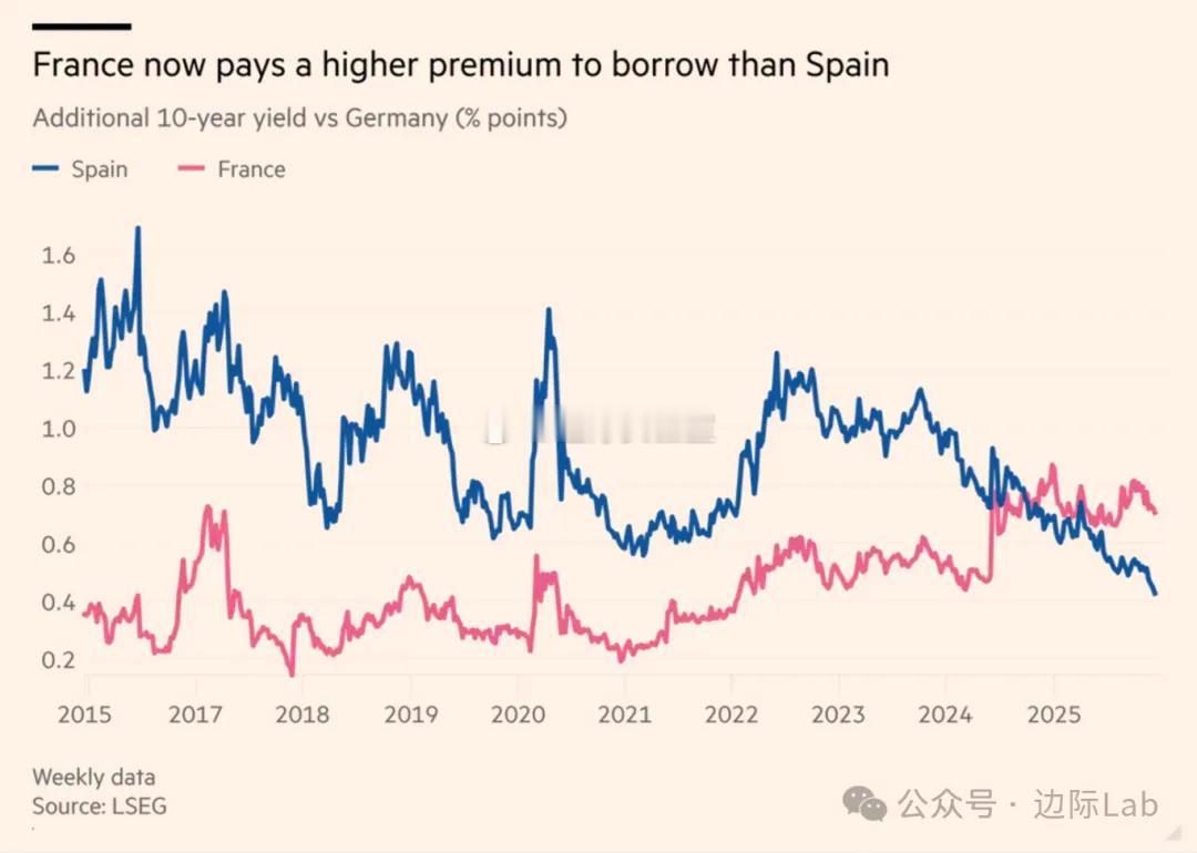 法国作为欧元区传统核心经济体，其国债收益率较德国国债收益率的价差已反超西班牙。这
