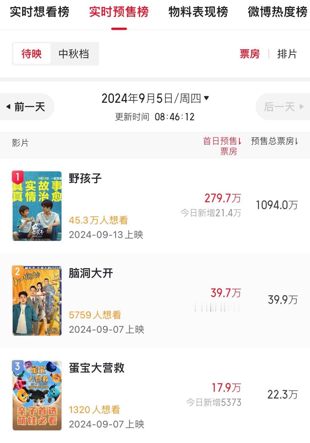 #野孩子预售票房破1000万#恭喜#王俊凯# 领衔主演《野孩子》预售票房破千万，