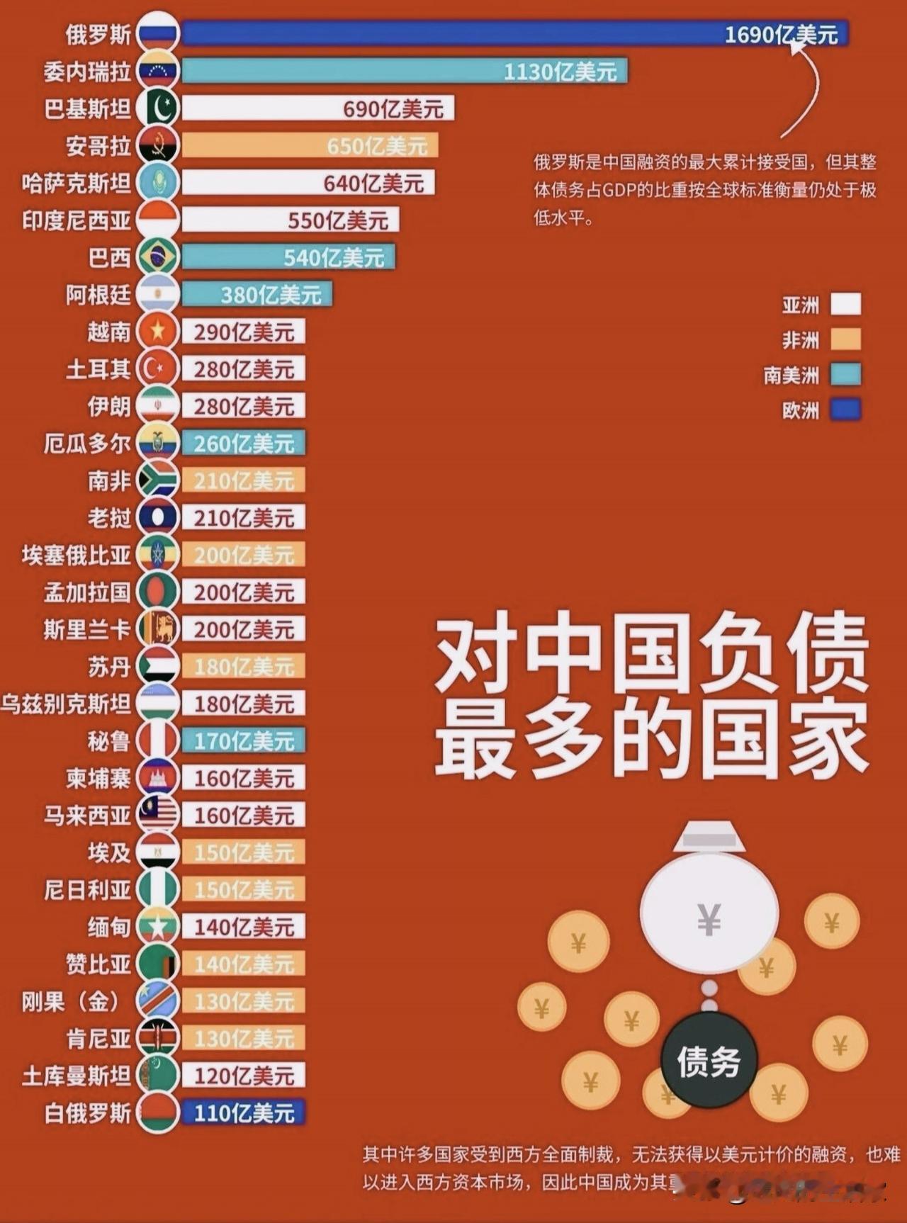 一张榜单看清：哪些国家欠中国的钱比较多？！
 
📊🔎先来浏览这份清单：
榜单