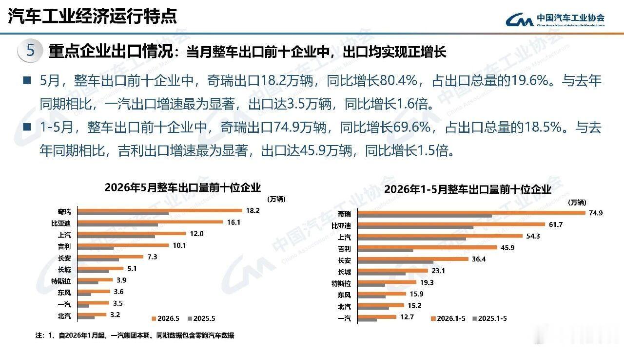 中国新能源汽车出口表现亮眼2026年1-5月整车出口量前十位企业，包括了新能源1