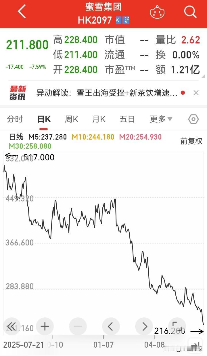 蜜雪集团这是从“蜜雪”变“苦雪”了啊！2025年3月3日它登陆港交所，发行价20