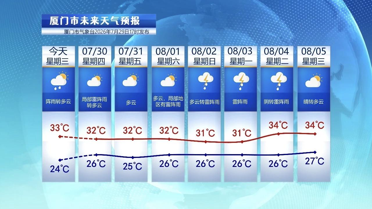 【7月30日至8月5日，厦门未来七天天气预报】

今天，厦门雨水减弱，阳光重新上