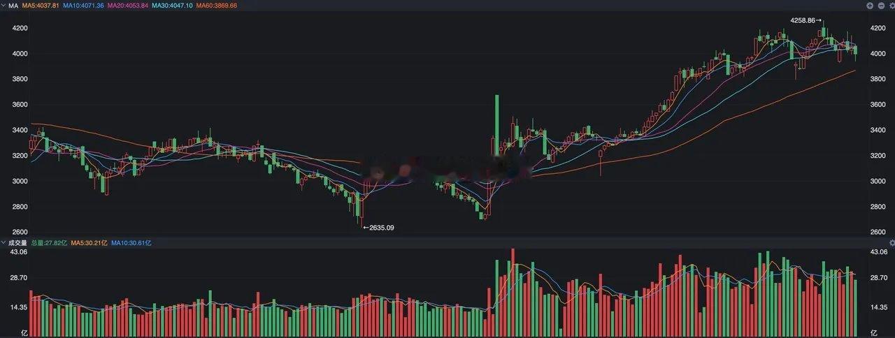 目前沪指的日线上看不出什么，周线走势倒是很有意思了，毕竟整体形成了以3800点为