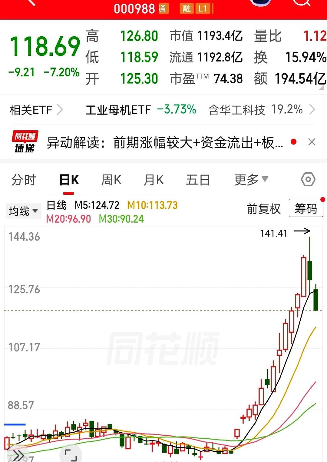 昨天市场一阵骚动，把人看懵。
华工科技重要会议一落地，筹码开始涌现，单日成交放大