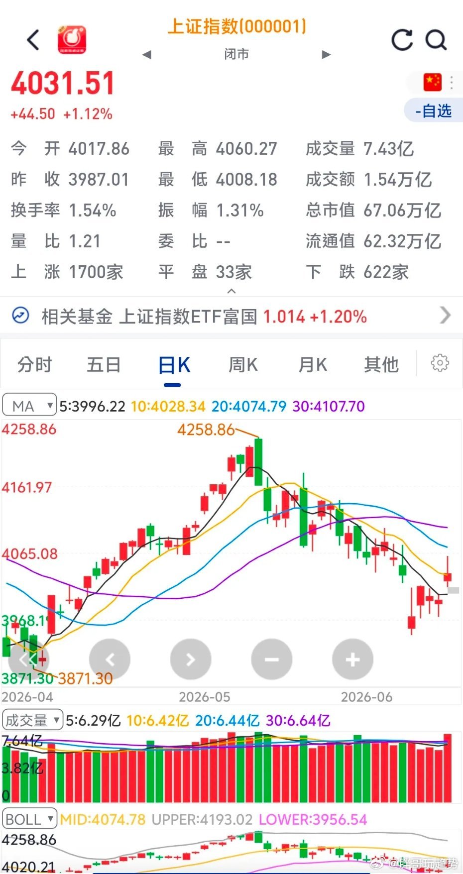 明日行情相较上周五更易把握。上周五开盘持续进场，尾盘仍有加仓，大多被套。明日可逢