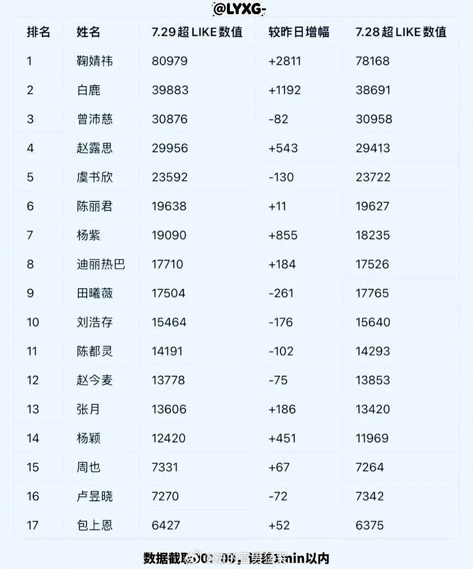 7.29 🌸超 like 排名（6000 以上版）前10名:鞠婧祎，白鹿，曾沛