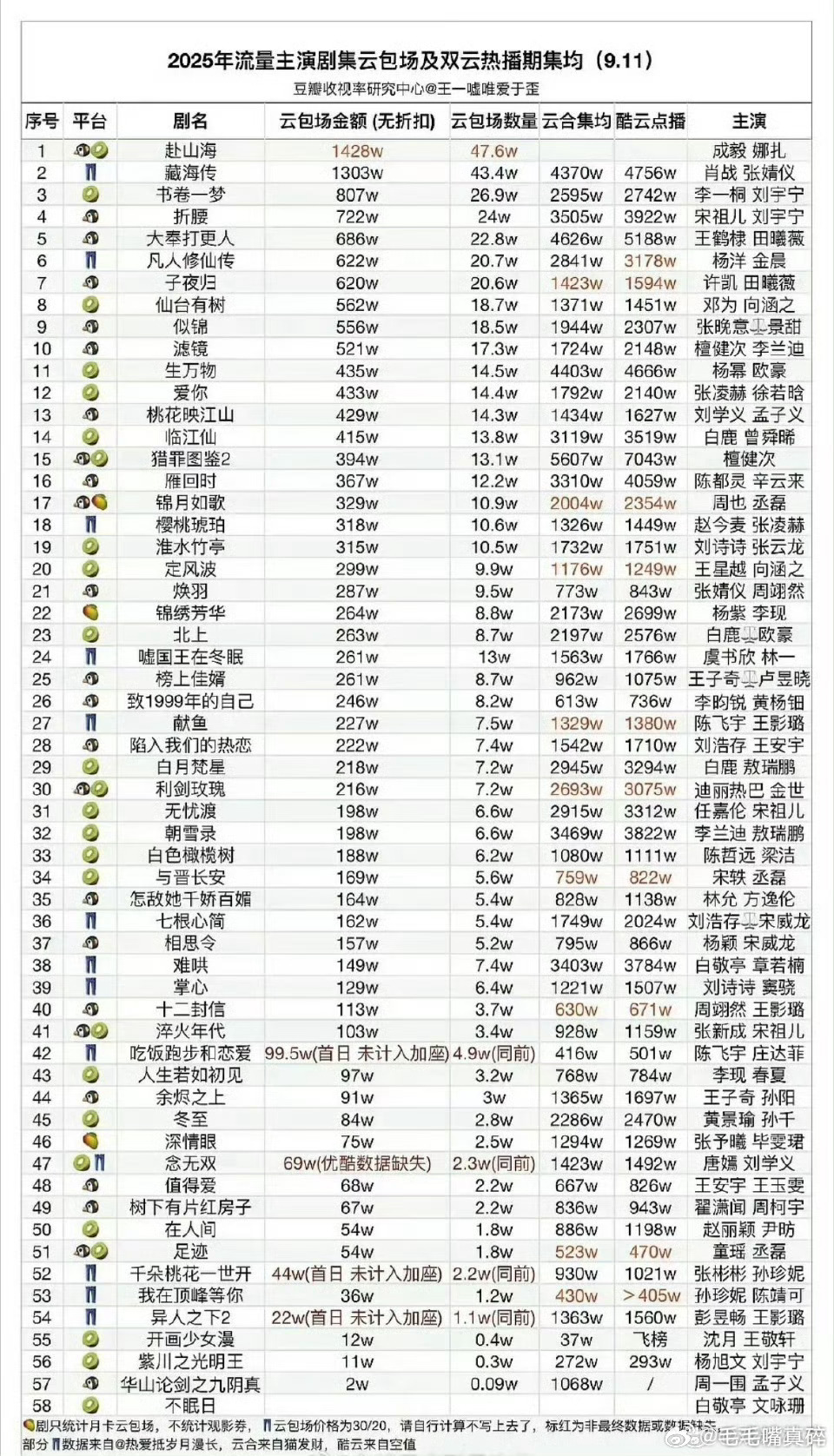 2025年云包场数量赴山海第一了你们觉得剧情咋样 ​​​