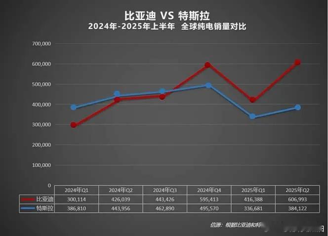 后知后觉系列，迪子上半年销量中一半以上是纯电。具体数据：比亚迪上半年累计销量近 