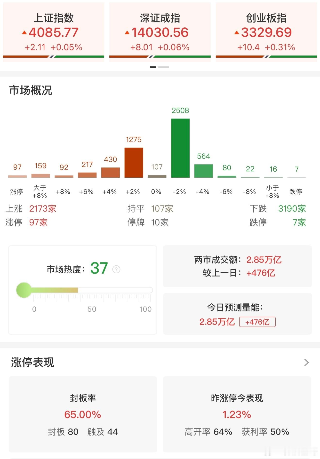 a股  【收评：沪指微涨录得14连阳 成交额连续两日超2.8万亿】1月7日电，沪