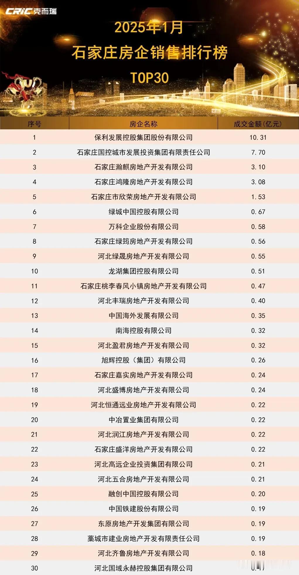 【房产观察】2025年1月开门红，石家庄房企销售排行榜TOP30和项目销售TOP