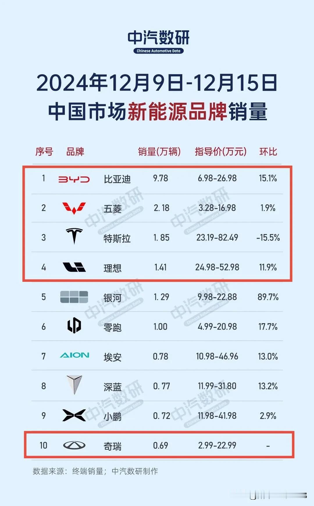 奇瑞在新能源领域强势崛起
在本周终于进入前10强
可喜可贺，继续加油啊！
前4强