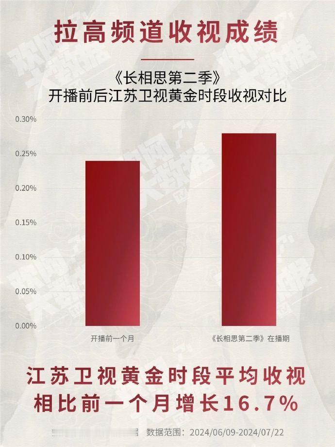 杨紫不愧是扛剧女王，《长相思2》在江苏卫视开播成功拉高黄金时间段收视率，还激活了