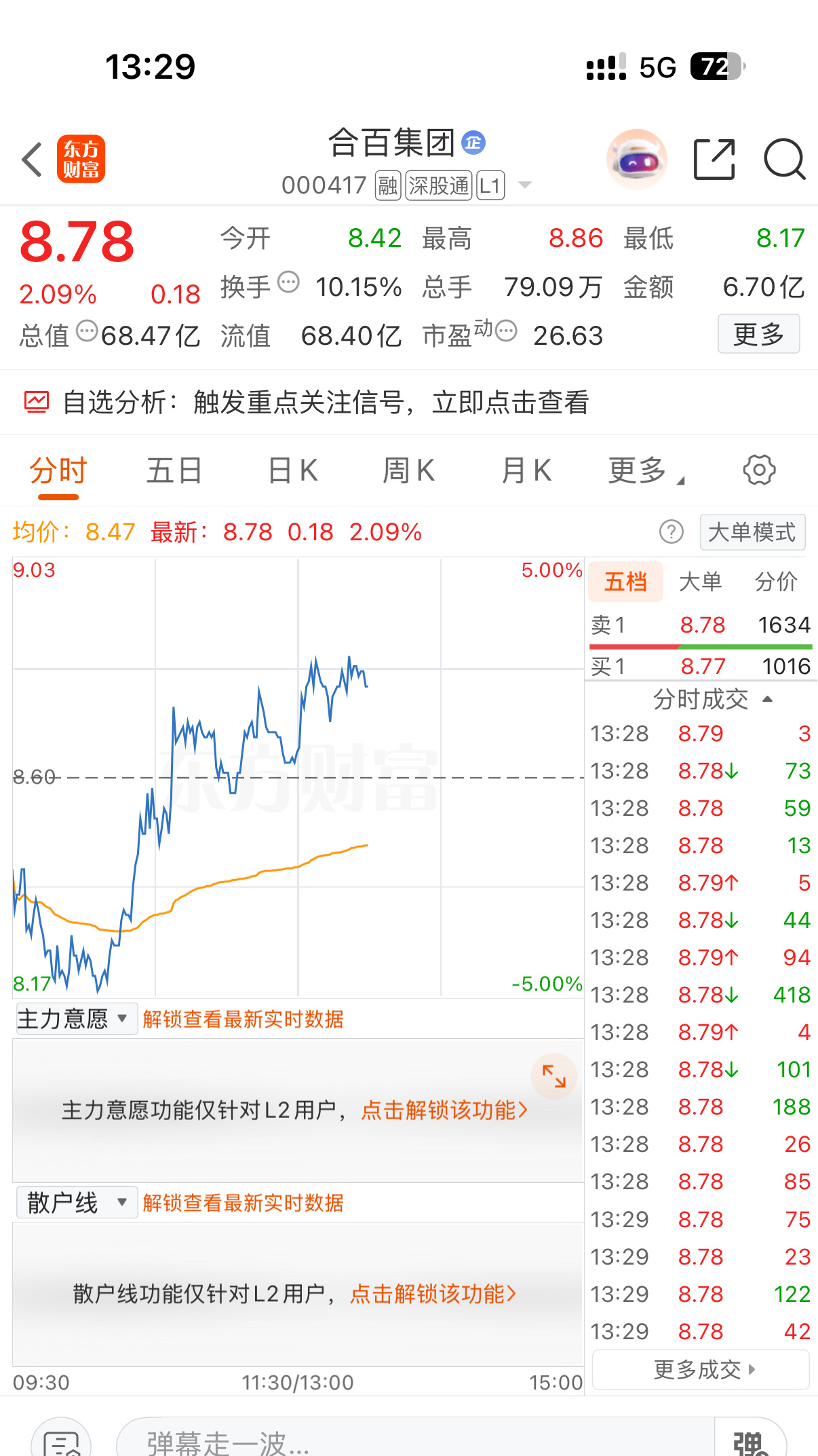 哼！气死宝啦！合百集团是不是到9块左右啦和我早上预测一样    这条微博有没有1