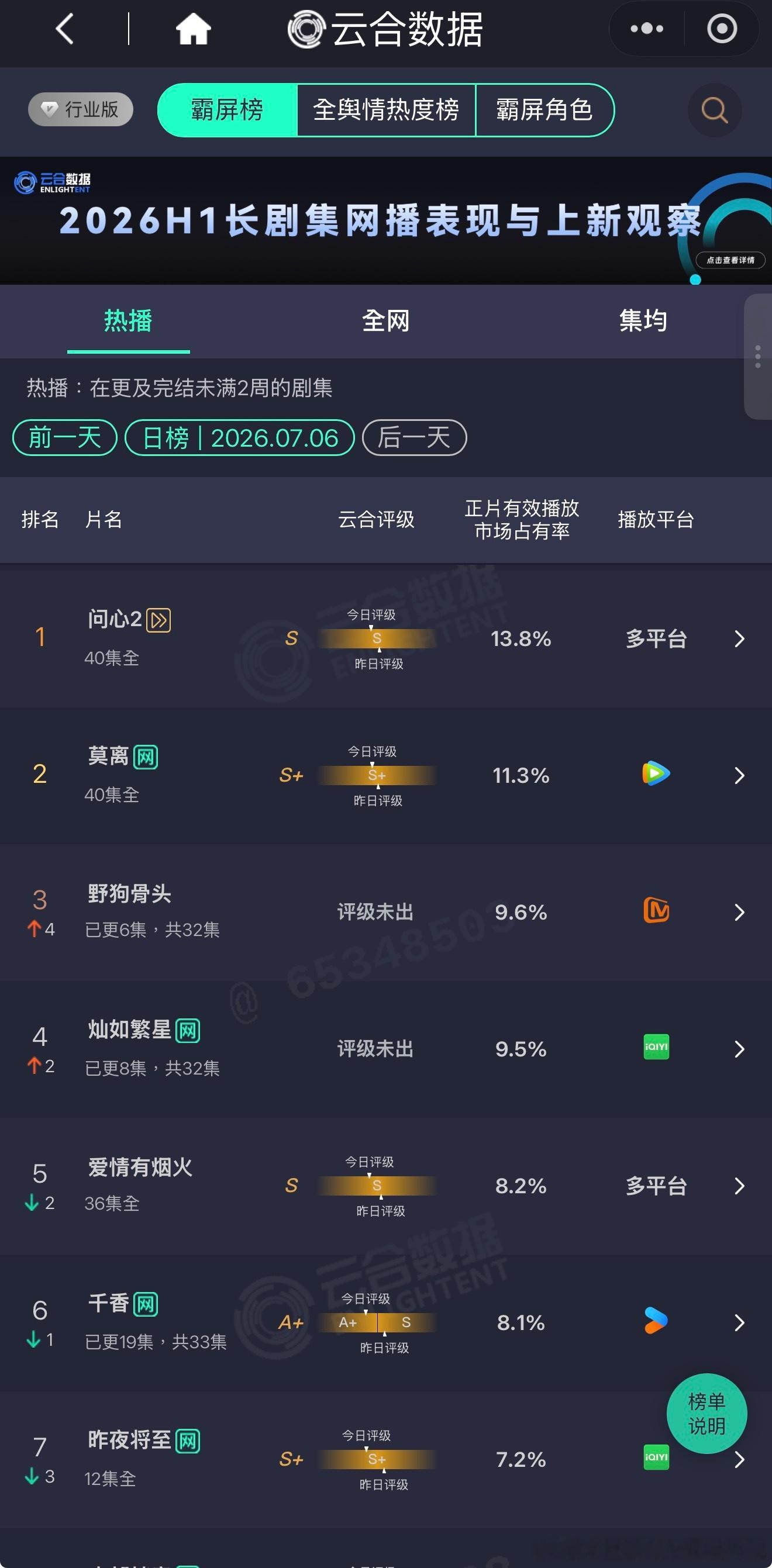 🥭«野狗骨头»播出第二日云合数据从第 7 位升至第 3 位，市占率 9.6%，
