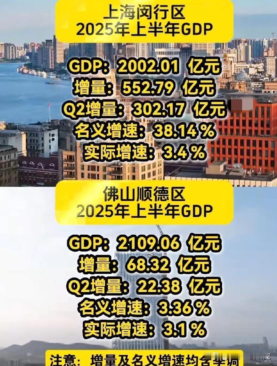 上海闵行区与佛山顺德区2025年上半年经济发展水平情况，闵行区上半年经济增长量达