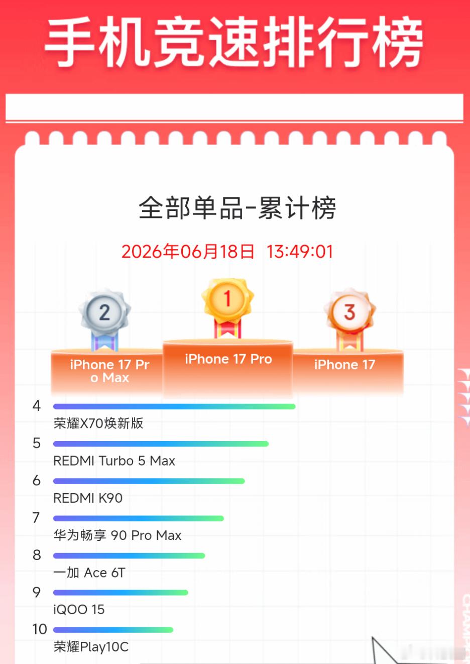 618今天结束，全部单品累计榜也有些变化。iPhone 17系列依旧是霸榜前三，