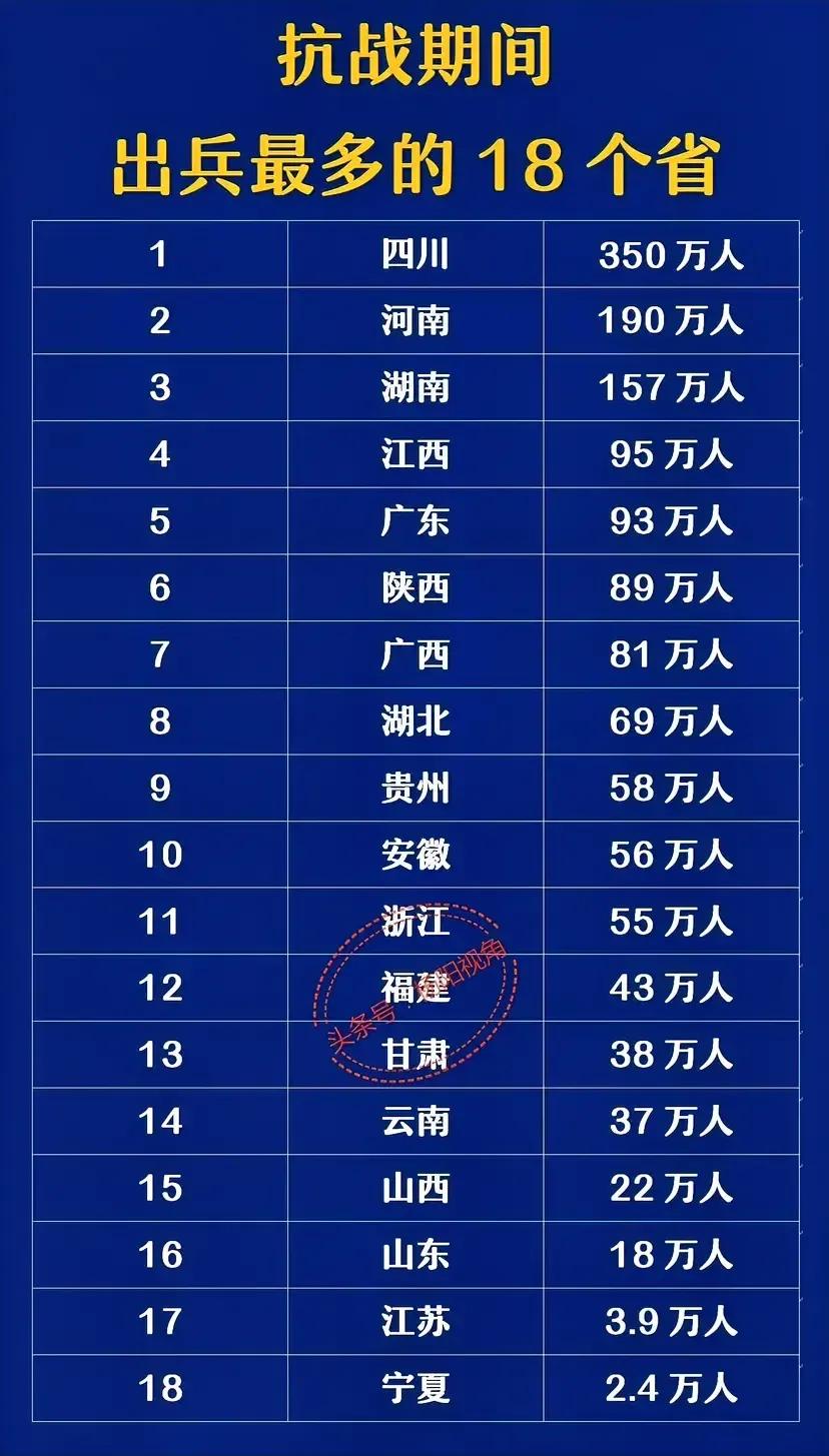 广东省：抗日出兵93万人；
河南省：抗日出兵150万人；
四川省：抗日出兵350