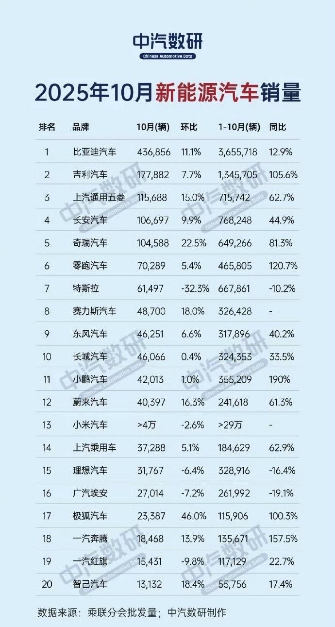 来自中汽数研整理的10月新能源汽车销量排行榜
1、比亚迪销量436856辆（1-
