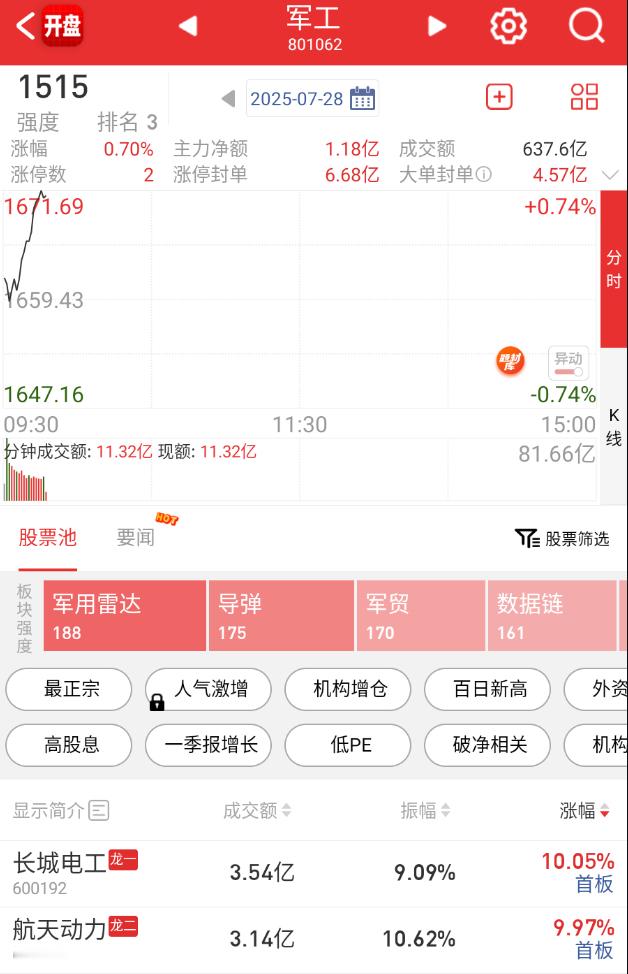 军工也不错，反正周末没怎么吹的方向，反而比较强。[哈哈] ​​​