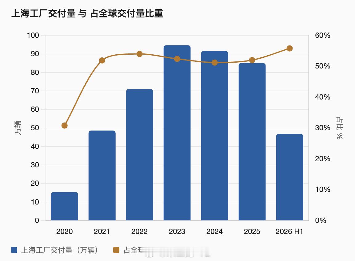 特斯拉考虑出售中国业务 特斯拉中国回应，此为不实消息。上海工厂是特斯拉的产能脊梁