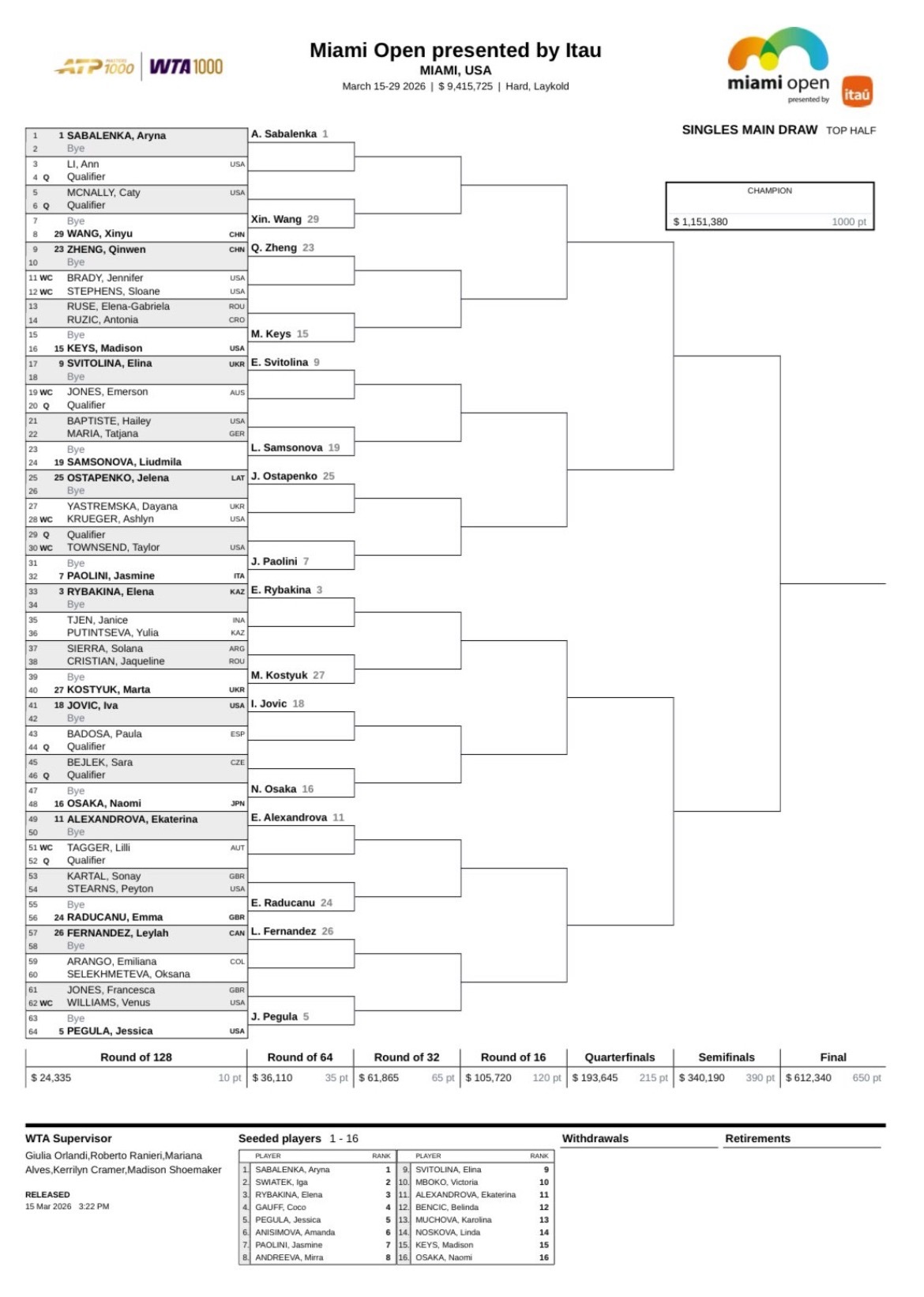 迈阿密赛郑钦文萨巴伦卡同区体育大赏 迈阿密女单正赛签表出炉，萨巴伦卡、斯瓦泰克、