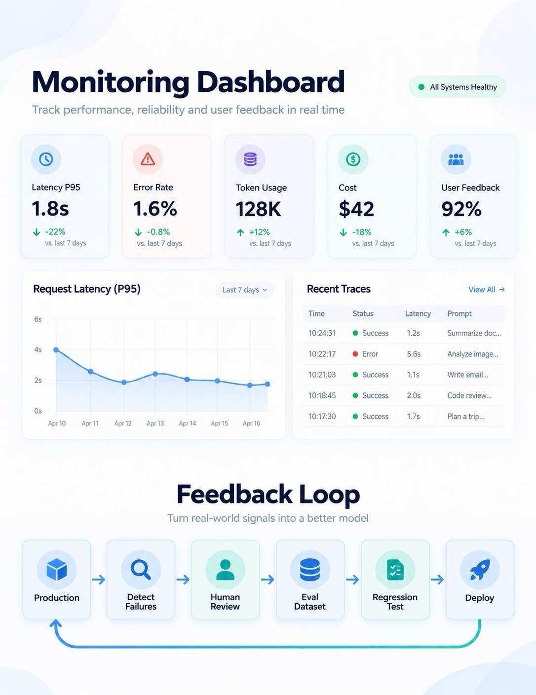 AI Eval(下)｜Chatbot上线后怎么Monitor
通过Offline
