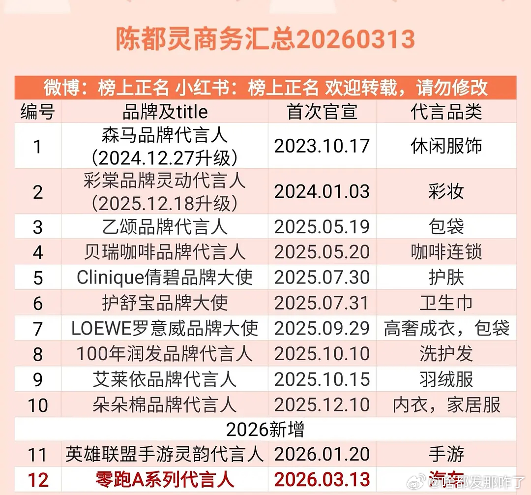陈都灵一年没播剧了，但一直在进组，代言也不停在宣，如今代言都有12个了，车代、奢