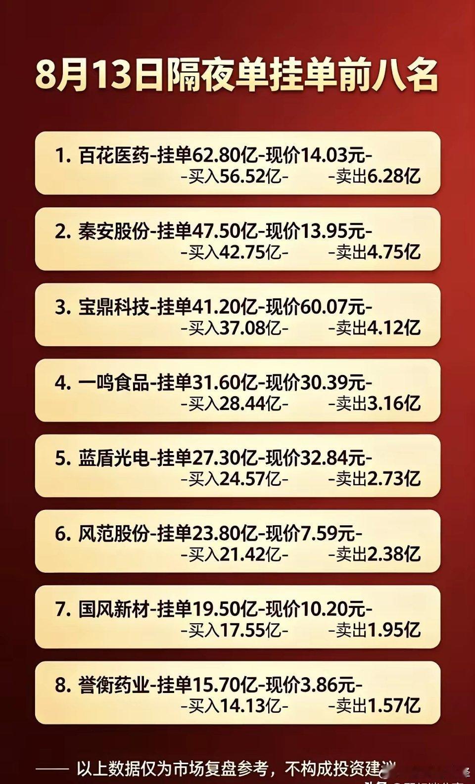 这是8月13日隔夜挂单前八名数据，罗列了百花医药、秦安股份、宝鼎科技等八只个股，