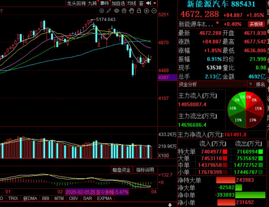 4月1日新能源汽车板块上涨1.85%，资金净流入41.88亿元，涨停股主要有瑞松