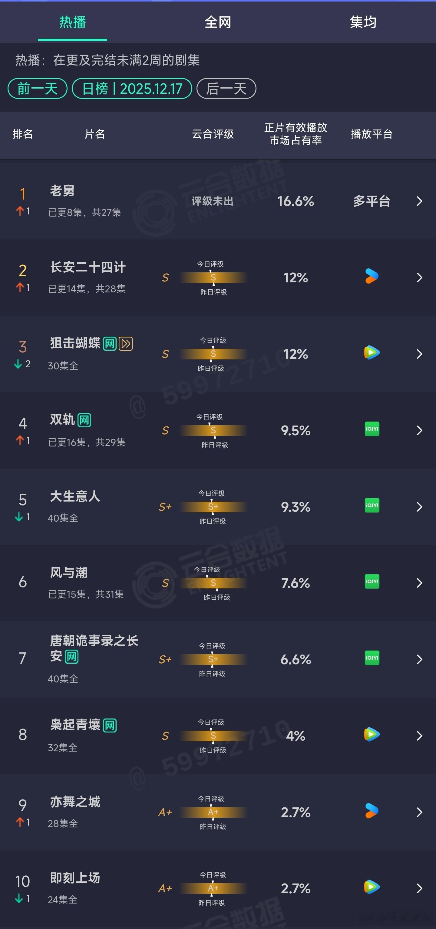 12.17云合：长安二十四计12%双轨9.5% 
