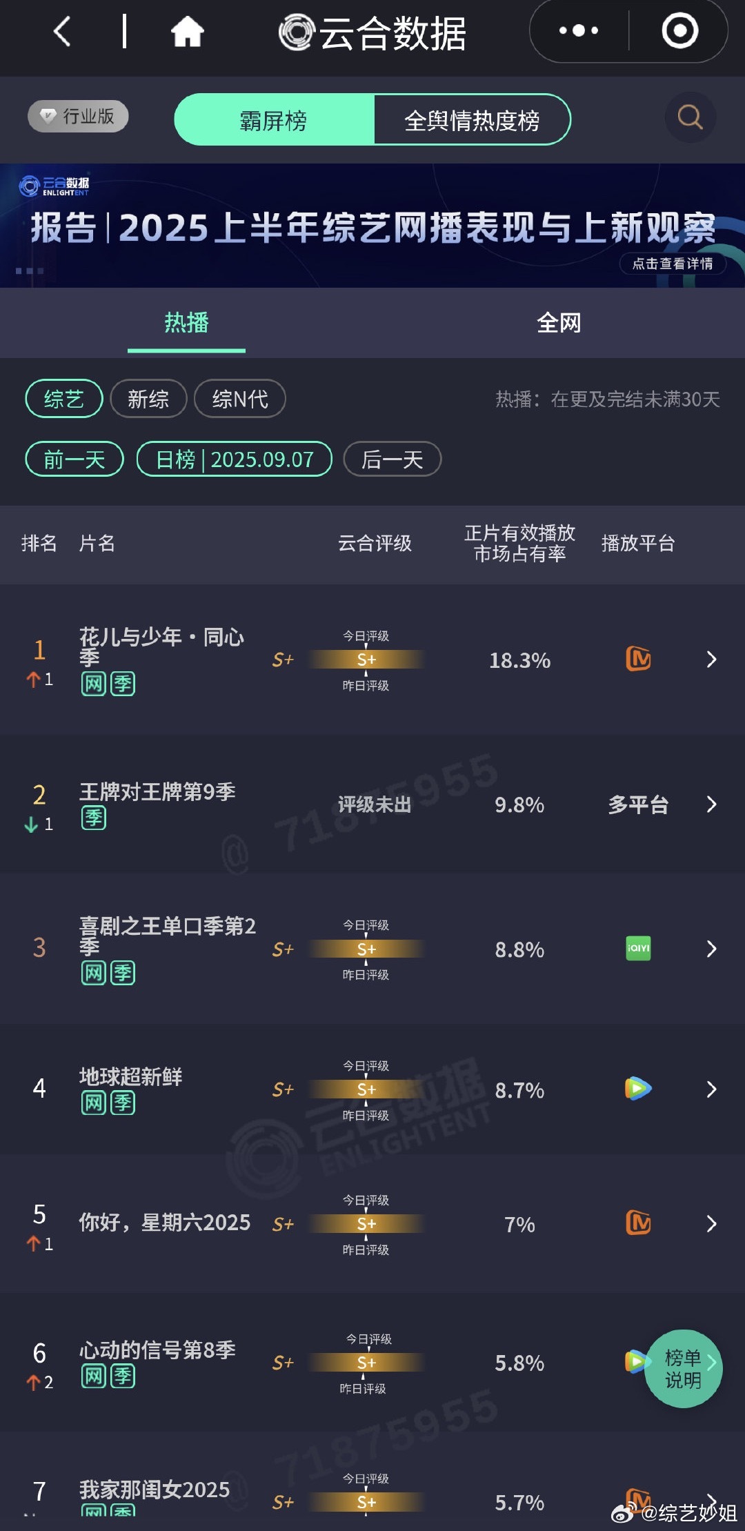 恭喜花少7云合市占率18.3%，领先第二名近两倍[good][good]花儿与少