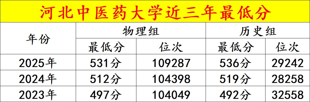 河北中医药大学
这种选科组合可以捡漏
河北中医药大学最低多少分能上？哪些专业分数