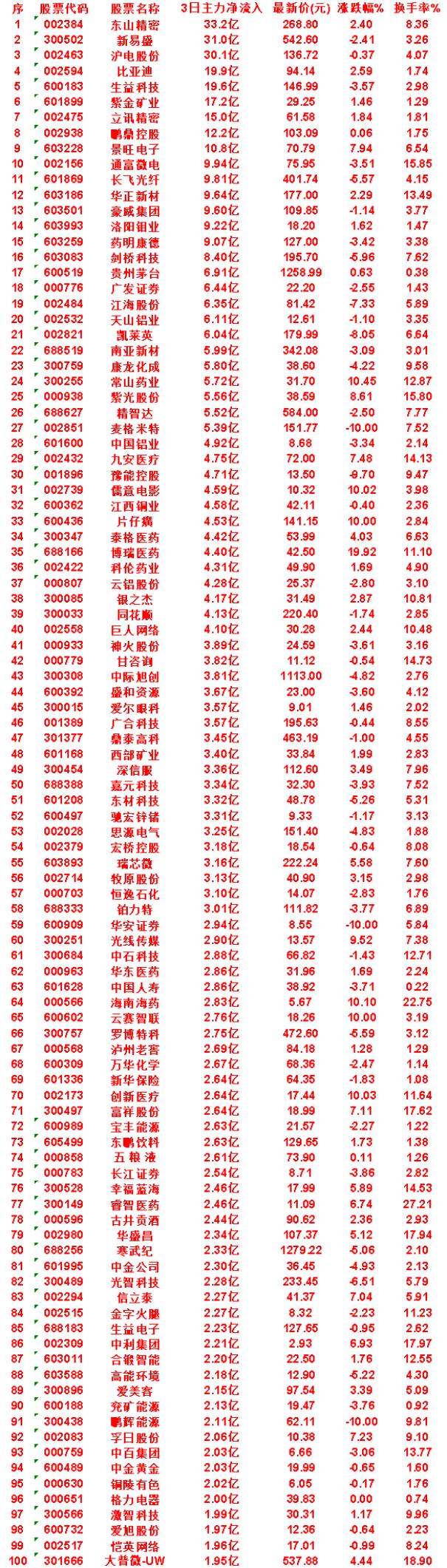 7月17日，前3天主力买入的50名单一览！

豫能控股：3日净流入 4.71亿，