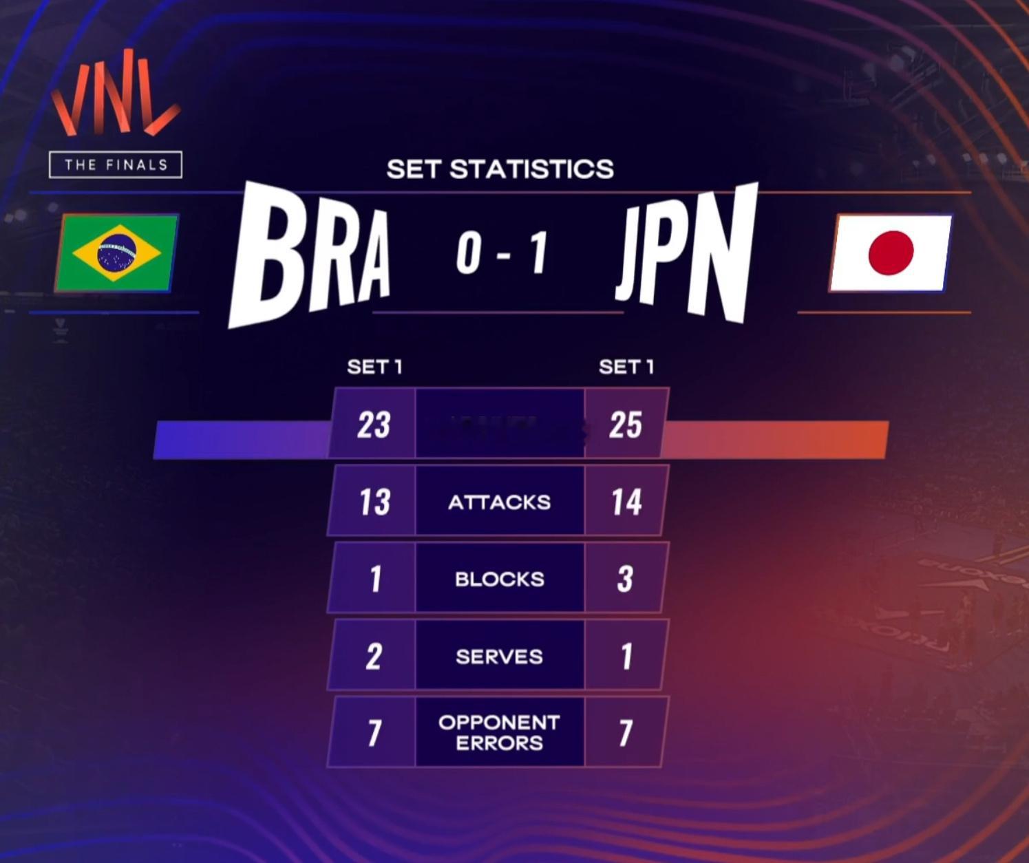 巴西女排0-1日本女排第一局技术统计总得分：23-25进攻：13-14拦网：1-