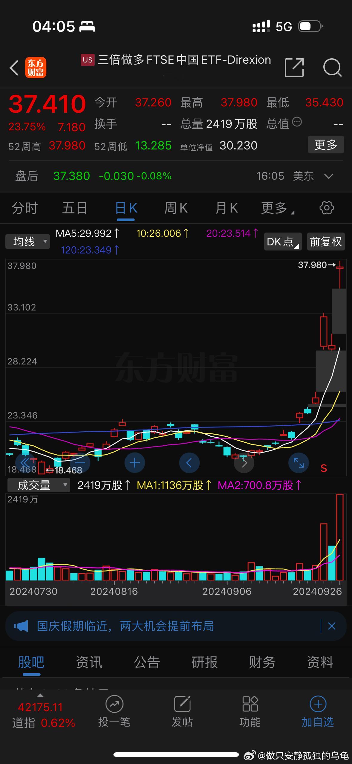 牛回速归，做空中国没有一个好下场。人民币破七回升，中概股全线大涨超10%，大型互