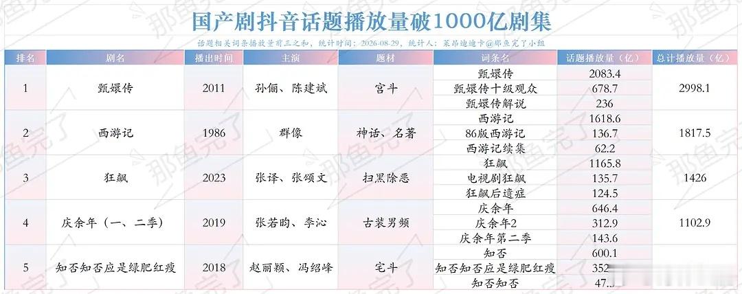 国产剧抖话题播放量破千亿剧集《甄嬛传》《西游记》《狂飙》《庆余年》《知否知否应是