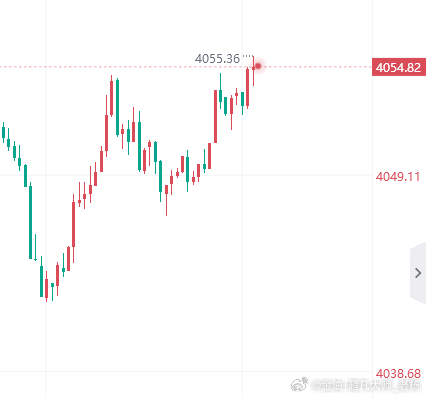 黄金布局4054轻仓空，止损4060，止盈4042！黄金金价黄金现货外汇黄金原油