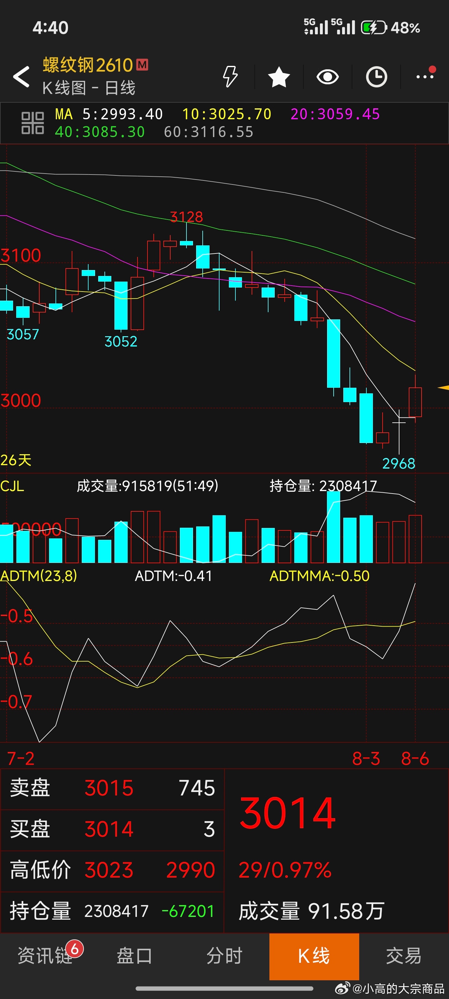 我是7月30日做多螺纹，且给到我加仓位大致看了下整个黑色，都是跌了一天就反击如果