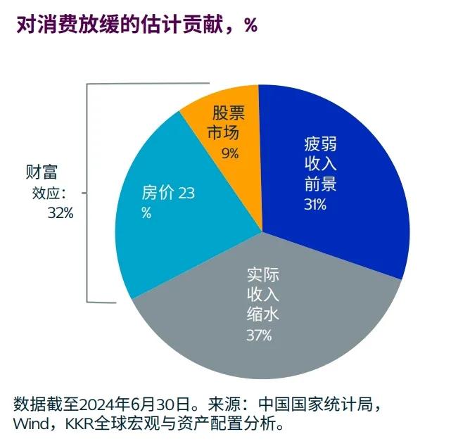 消费放缓因素中，股市占比很低，不到10%，也就说哪怕股市持续上涨，对整体消费影响