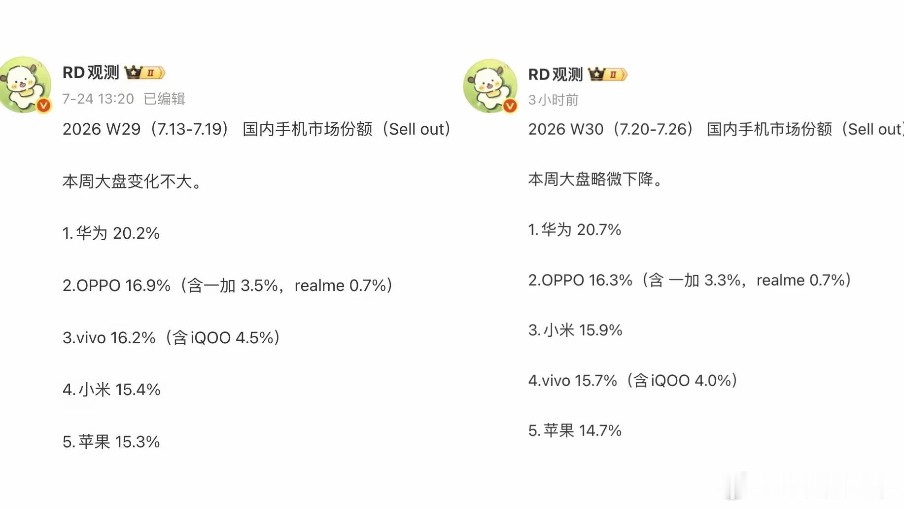 中国智能手机重新洗牌：第一名华为再次遥遥领先 